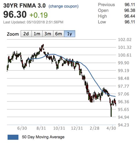 mbs yields today.